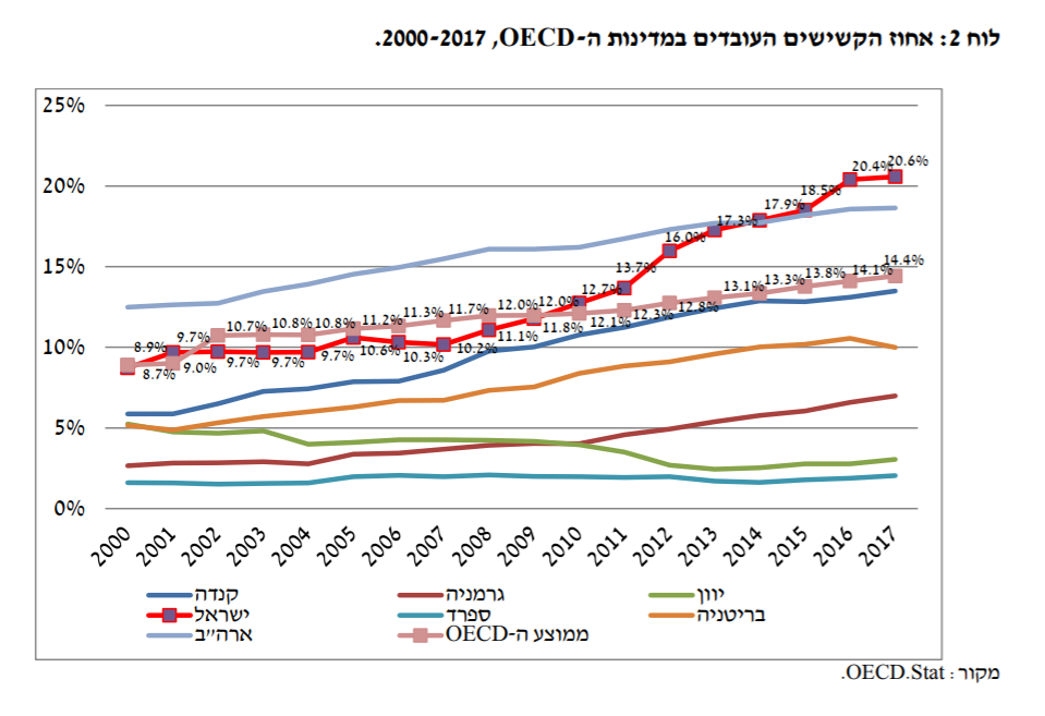 אחוז הקשישים העובדים במדינות ה-OECD במהלך השנים 2017-2000. ישראל מובילה בתעסוקת גמלאים בעולם המערבי (צילום: OECD stat)