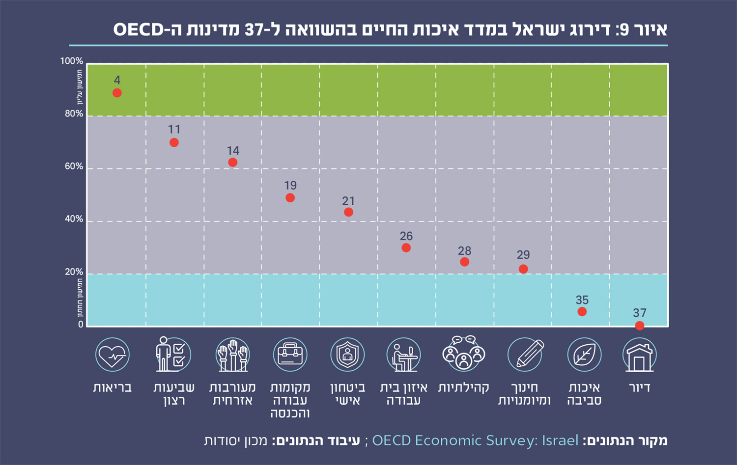 דירוג ישראל במדד איכות החיים בהשוואה ל-37 מדינות ה-OECD (עמותת יסודות)