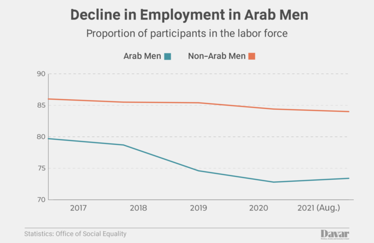 Proportion of participants in the labor force. The decline in the proportion of working men is largely due to the lack of integration of young Arab men in the employment market. (Graphic: IDEA)