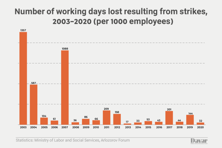 Worker strikes have gradually decreased over time. (Graphic: IDEA)