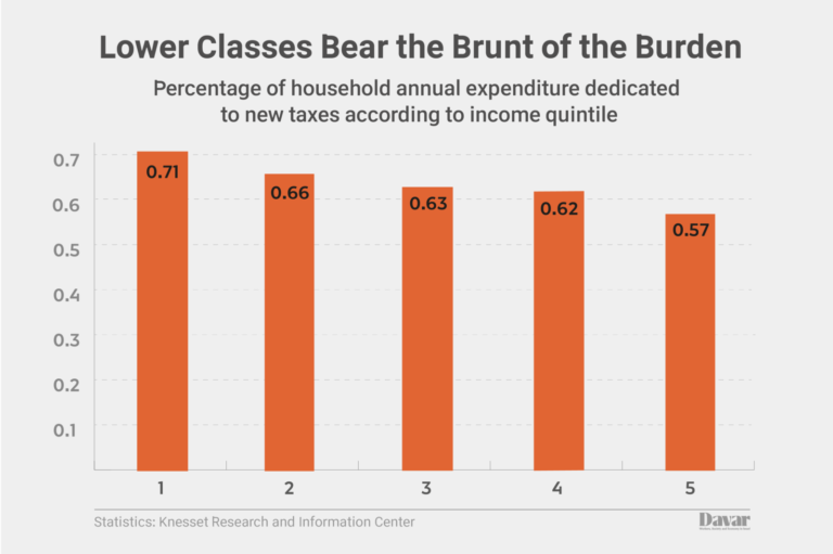 Tax burden by income quintiles (Design: IDEA)