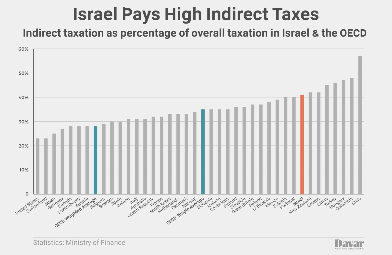 Percentage of tax revenue from indirect taxes in Israel and the OECD (Graphic: IDEA)