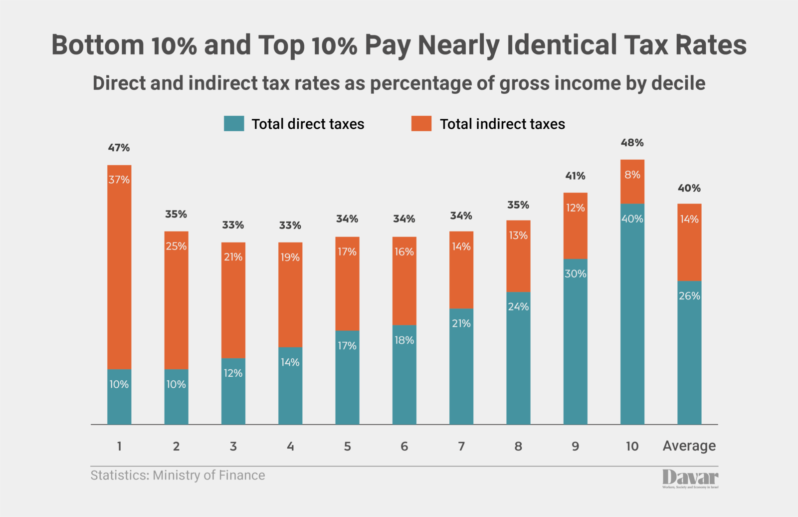 Direct and indirect tax rates as a percentage of gross income by deciles (Graphic: IDEA)