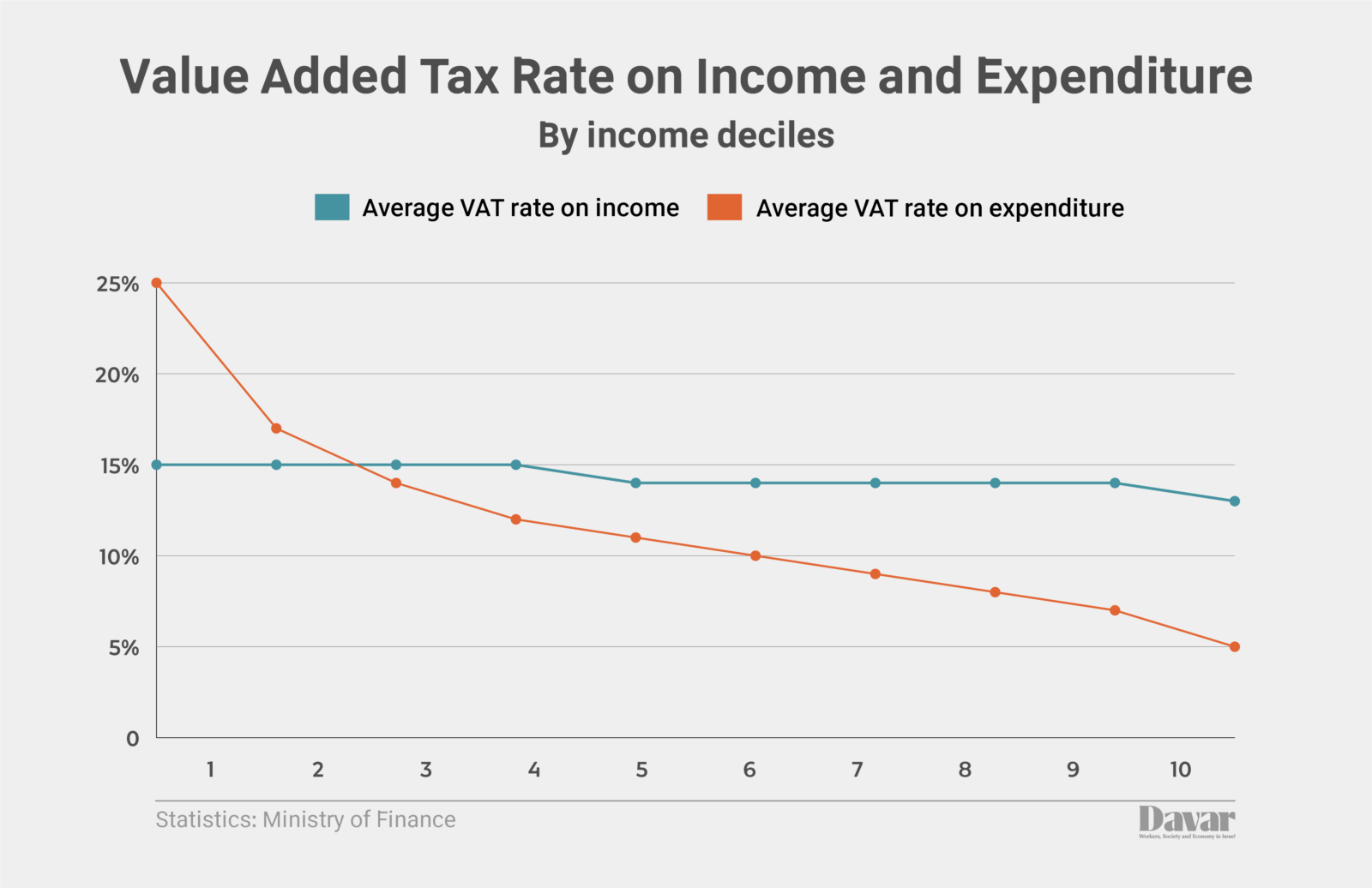 VAT as percentage of income and expenditure by decile (Graphic: IDEA)