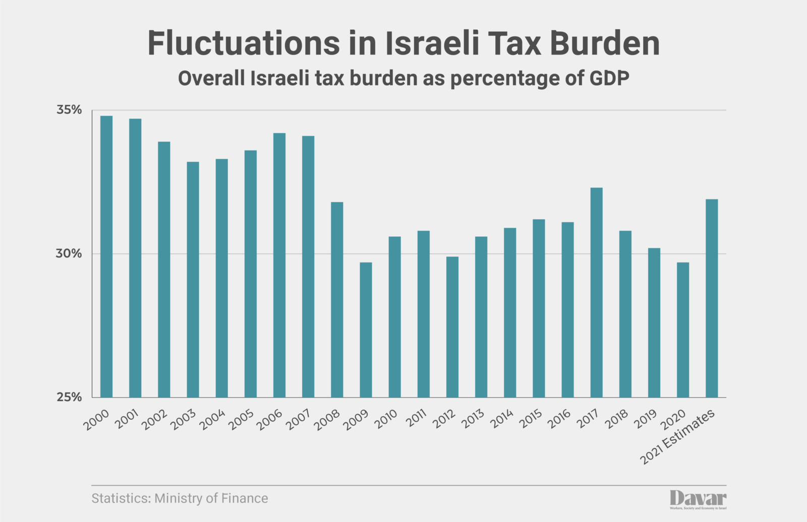 Israeli tax burden as percentage of GDP. The tax burden dropped in the early 2000s as the result of a long term tax reduction process (Graphic: IDEA)