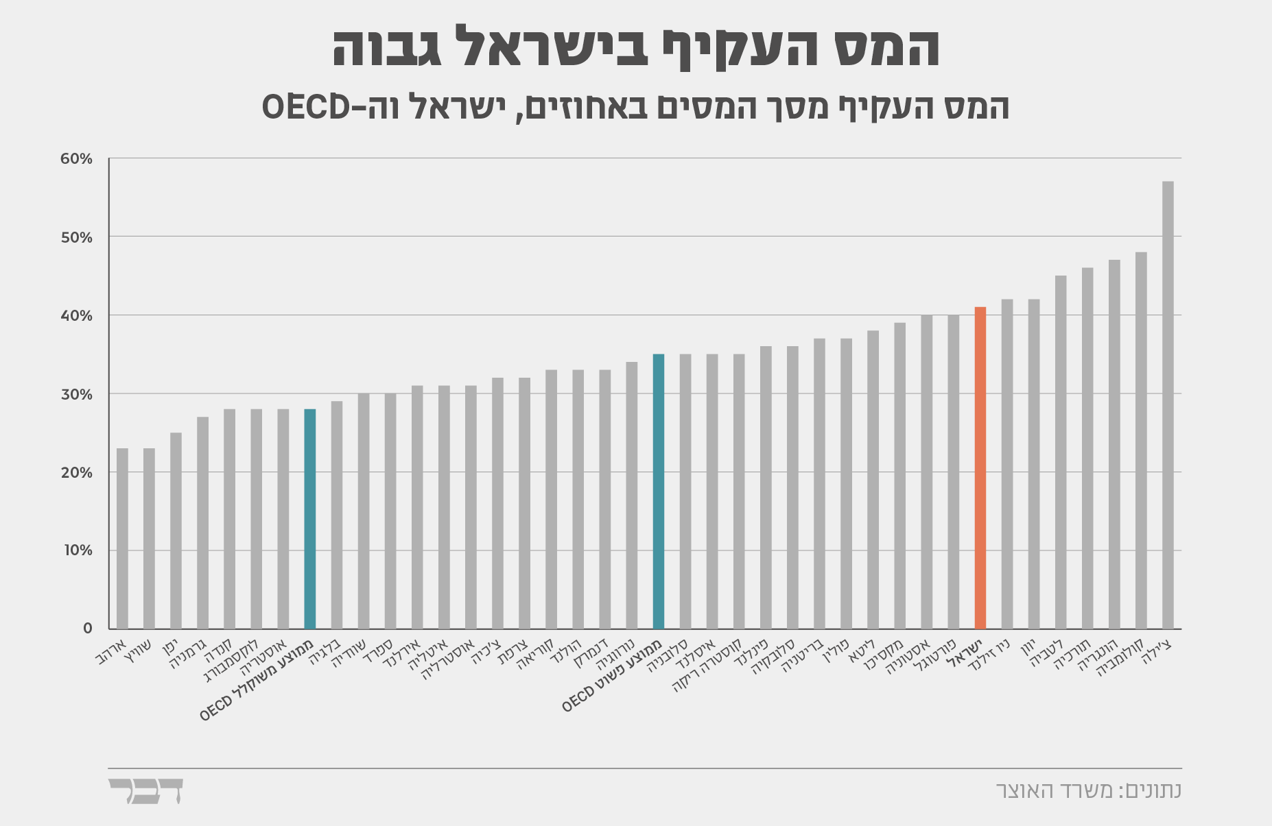 המס העקיף מסך המסים, ישראל וה-OECD (גרפיקה: אידאה)