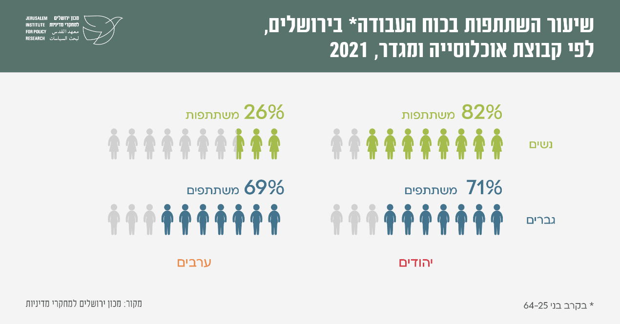 שיעור השתתפות כוח העבודה בירושלים (מקור: מכון ירושלים למחקרי מדיניות)