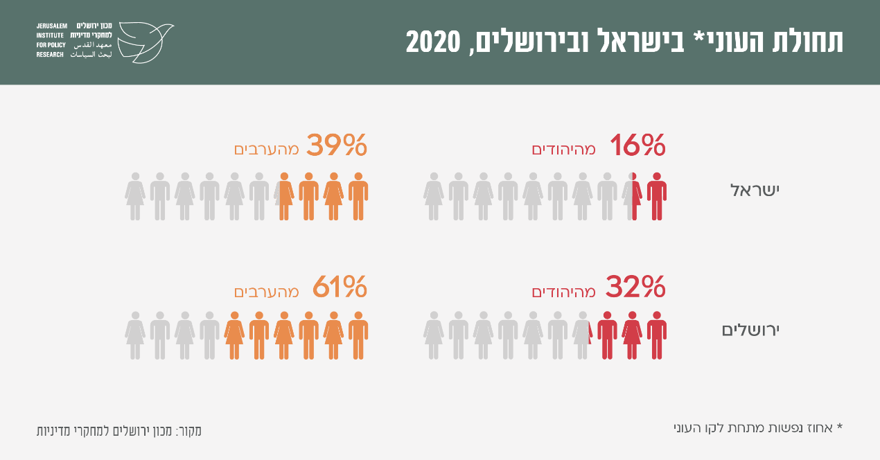 תוחלת העוני בישראל ובירושלים (מקור: מכון ירושלים למחקרי מדיניות)