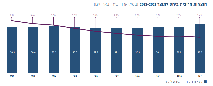 תשלומי הריבית בישראל בהשוואה לתוצר (מתוך דו"ח החשב הכללי)