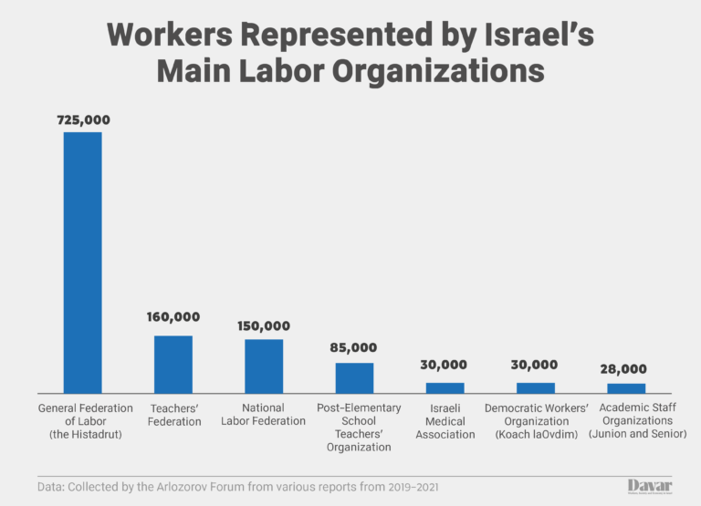Workers Represented by Israel’s Main Labor Organizations (Graphic: IDEA)
