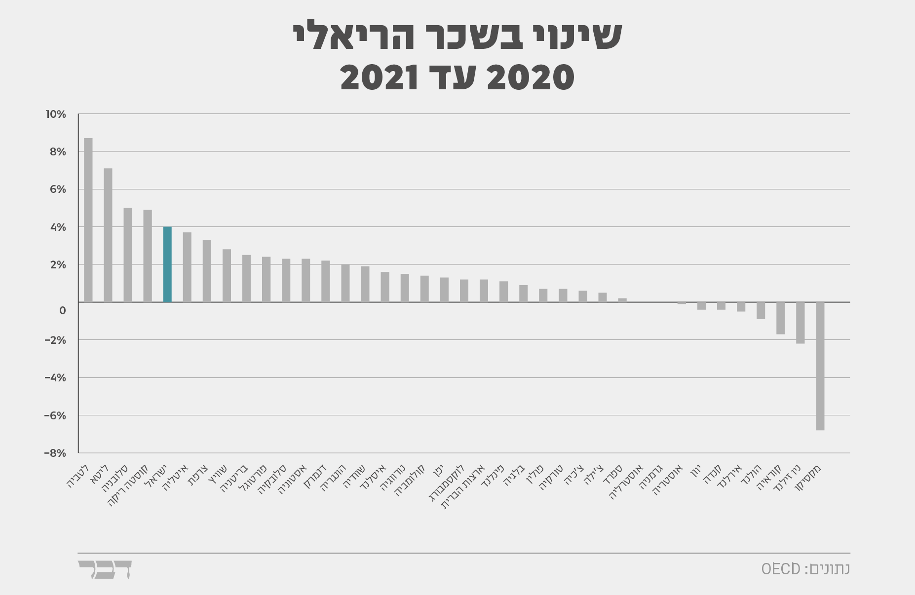 שינוי בשכר הריאלי 2020 עד 2021 (גרפיקה: אידאה)