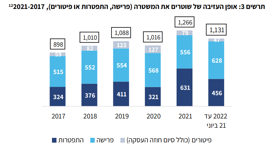 הסיבה להתפטרות שוטרים 2017 עד 2021 (מתוך דו&quot;ח המחקר של הכנסת)