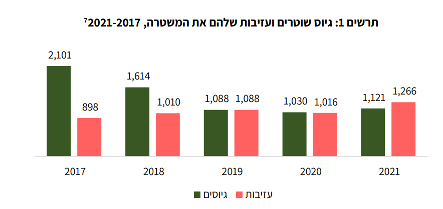 גיוס ועזיבת שוטרים 2017 עד 2021 (מתוך דו&quot;ח המחקר של הכנסת)