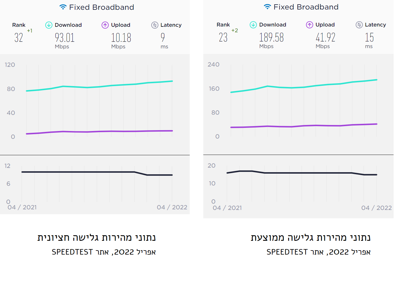 מהירות גלישה ממוצעת וחציונית בישראל, אפריל 2022 (צילום מסך: SPEEDTEST)