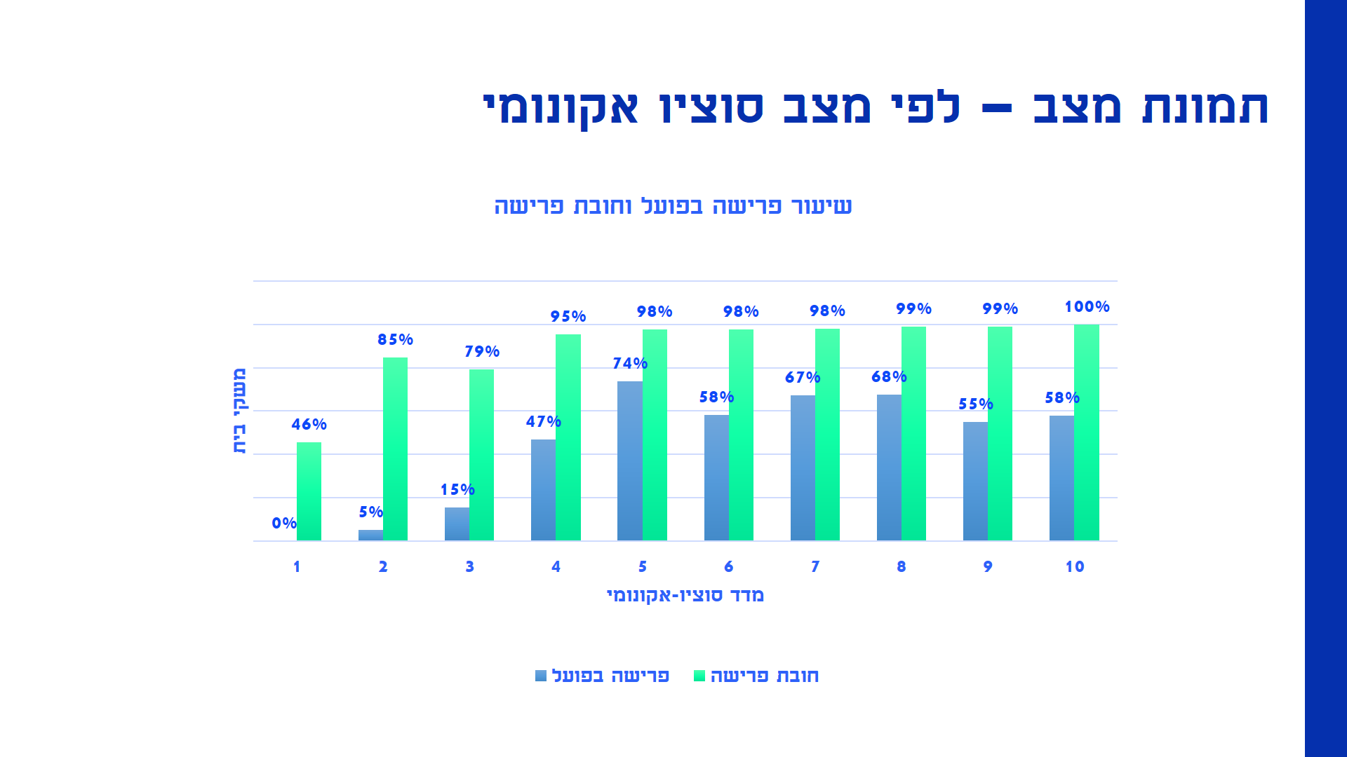 פריסת סיבים בישראל לפי מצב סוציואקונומי, 13 ביוני 2022 (צילום: משרד התקשורת)