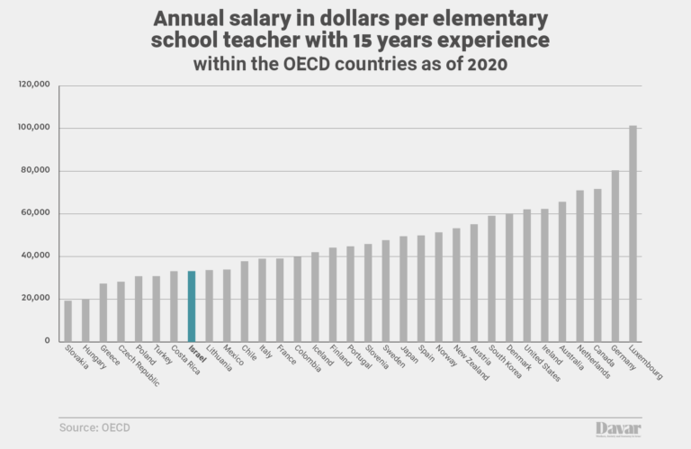 Annual salary per elementary school teacher, 15 years seniority (Graphics: IDEA)
