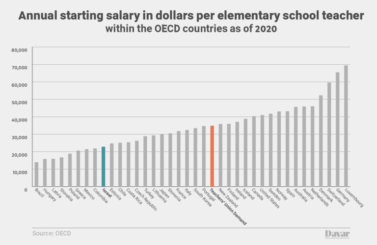 A basic annual starting salary for an elementary school teacher. The data are correct for 2020, and have risen in some countries (Graphics: IDEA)