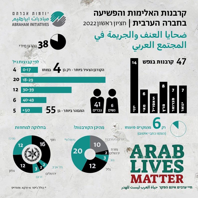 קורבנות האלימות והפשיעה בחברה הערבית בחציון הראשון של 2022 (קרדיט: יוזמות אברהם)