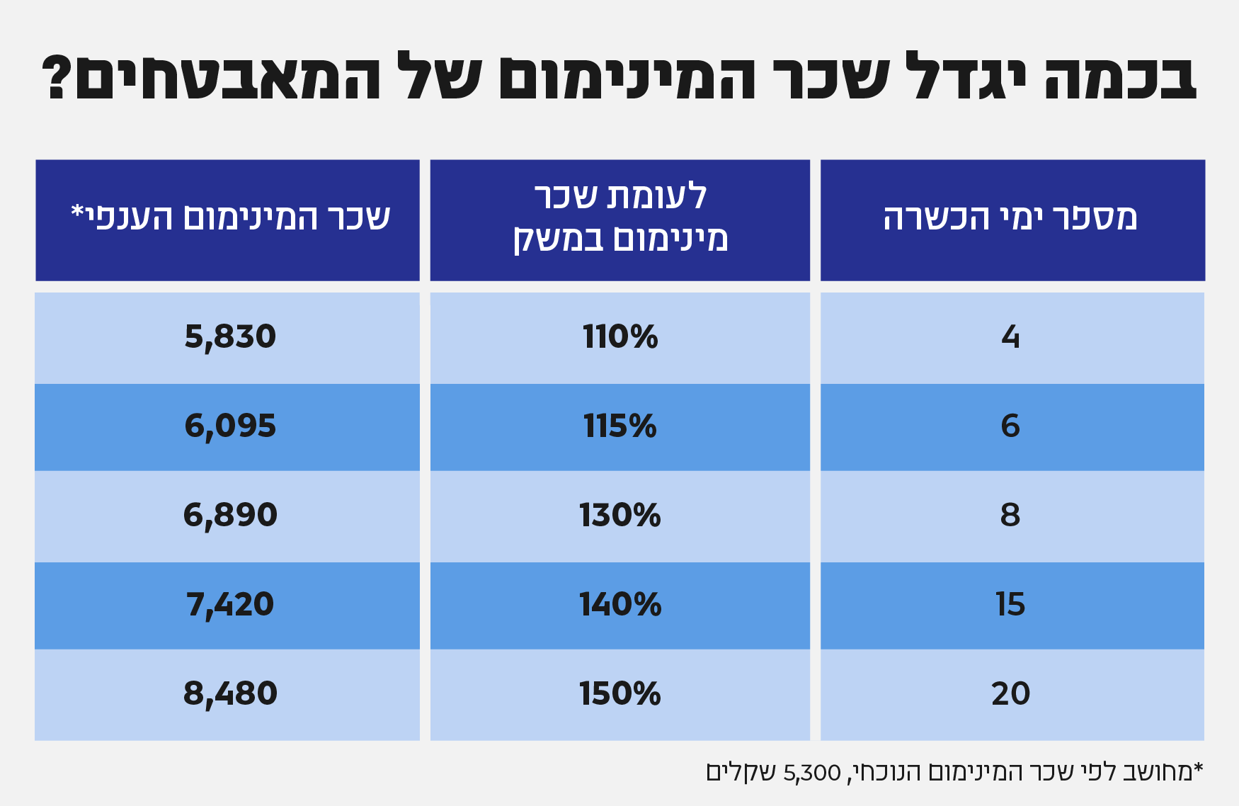 בכמה יגדל שכר המינימום של המאבטחים (גרפיקה: אידאה)