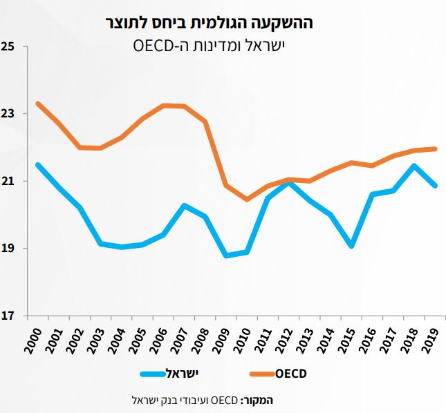 ההשקעה הגולמית ביחס לתוצר בישראל ובמדינות OECD (עיבוד נתונים: בנק ישראל)