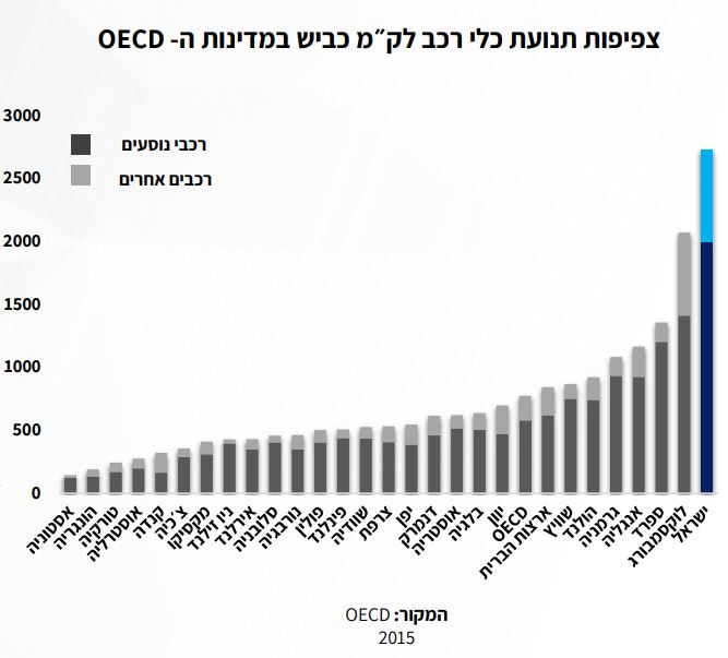 צפיפות כלי רכז לק&quot;מ כביש במדינות OECD, נתונים מ-2015 (נתונים: OECD, עיבוד: בנק ישראל)