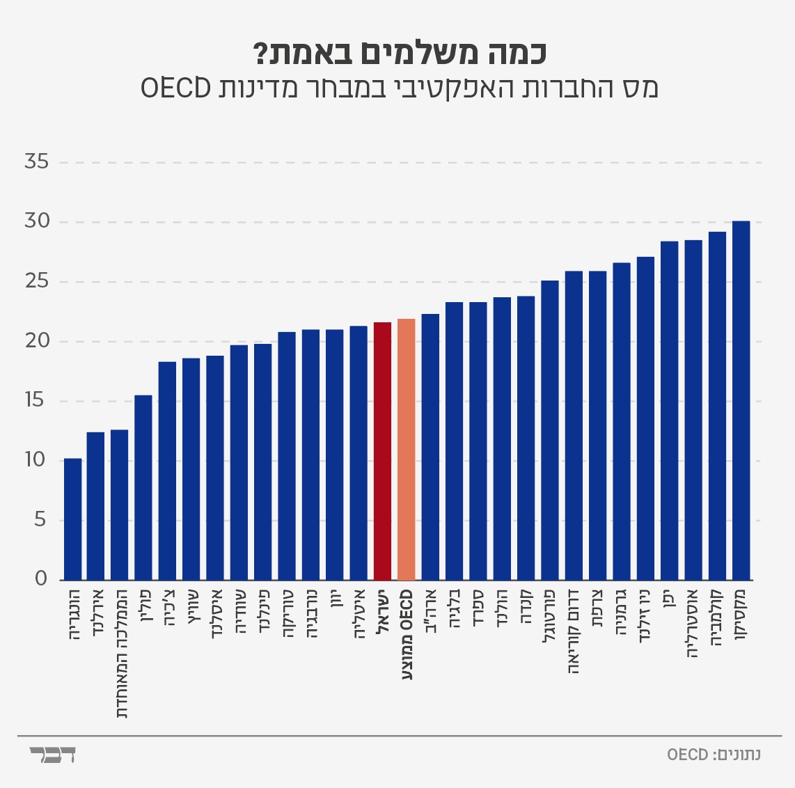 מס חברות אפקטיבי במבחר מדינות OECD (גרפיקה: דבר)