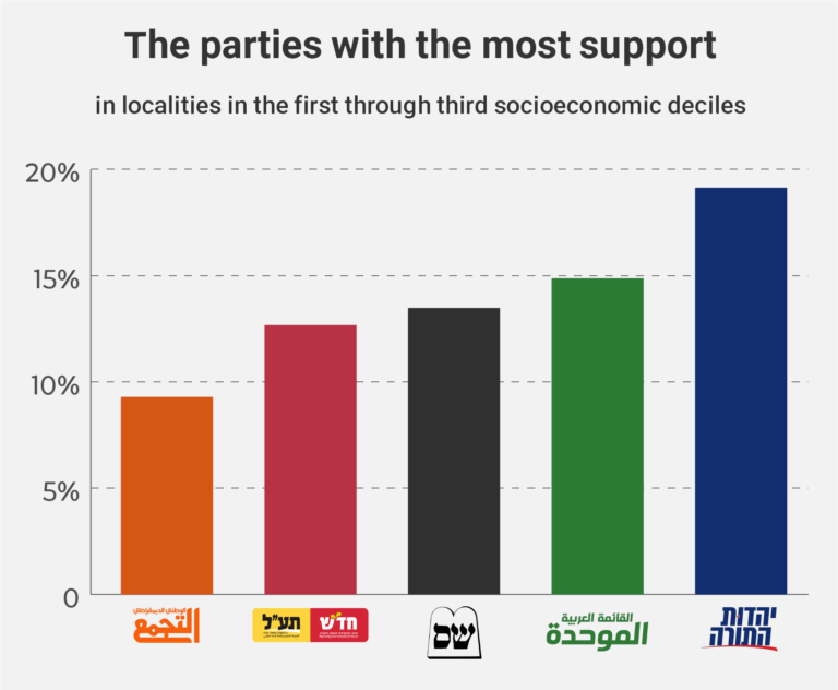 The five parties with the most support in lower-class localities. From left to right: Balad, Hadash-Ta'al, Shas, United Arab List and United Torah Judaism. (Data: Central Elections Committee and Central Bureau of Statistics. Graphic: Davar)