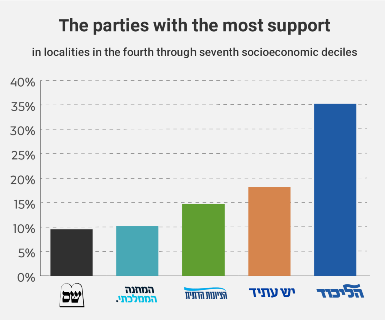 The five parties with the most support in middle-class localities. From left to right: Shas, National Unity, Religious Zionism, Yesh Atid and Likud. (Data: Central Elections Committee and Central Bureau of Statistics. Graphic: Davar)