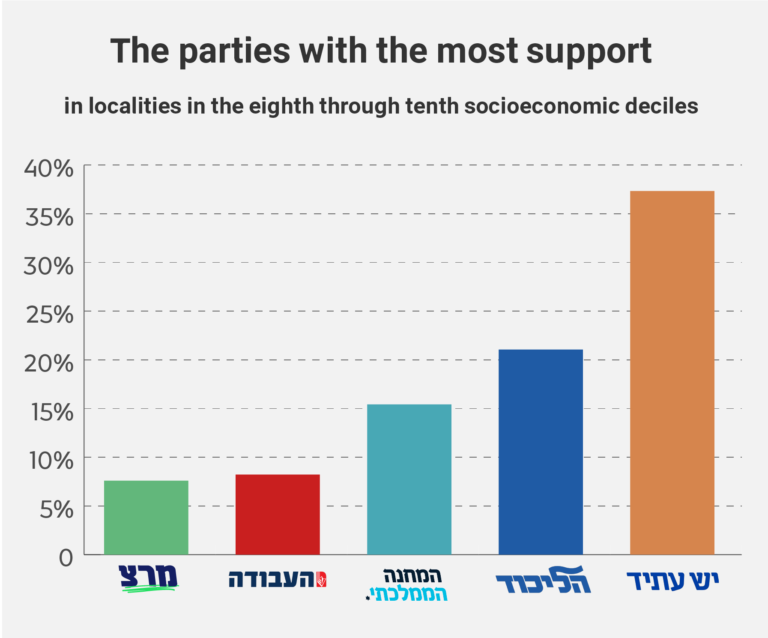 The five parties with the most support in upper-class localities. From left to right: Meretz, Labor, National Unity, Likud and Yesh Atid. (Data: Central Elections Committee and Central Bureau of Statistics. Graphic: Davar)