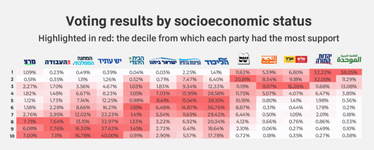 Fom left the right: Meretz, Labor, National Unity, Yesh Atid, Jewish Home, Yisrael Beiteinu, Religious Zionism, Likud, Shas, Balad, Hadash-Ta'al, United Torah Judaism and Ra'am. (Data from the Central Elections Committee and the Central Bureau of Statistics. Graphics: Davar)
