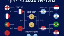הנבחרות המנצחות במשחקי רבע הגמר והעולות לחצי הגמר (עיצוב: דבר)