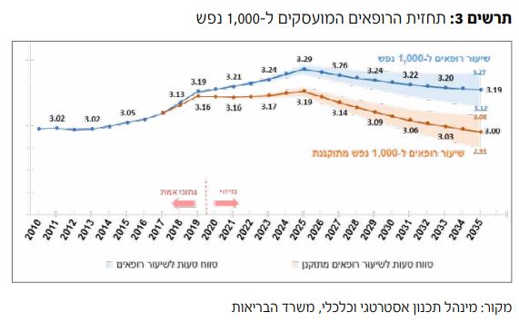 תחזית לשיעור הרופאים באוכלוסיית ישראל (מתוך דו&quot;ח הוועדה לכוח אדם רפואי בראשות פרופ' רוני גמזו, משרד הבריאות)