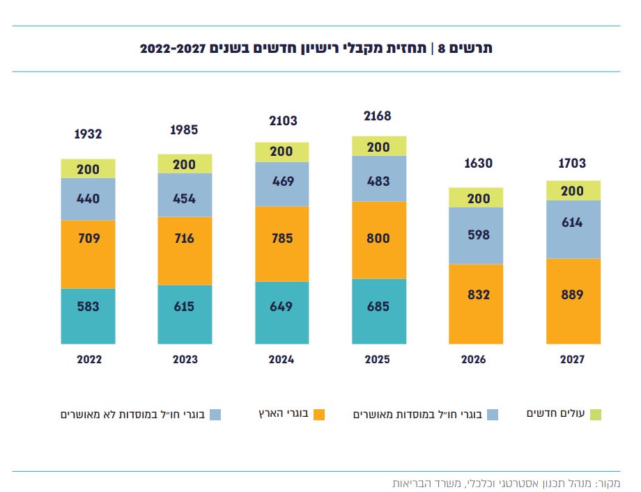 צפי רופאים חדשים בישראל 2022-2027 (מתוך דו&quot;ח צוות היישום לקיצור תורנויות הרופאים, משרד הבריאות)