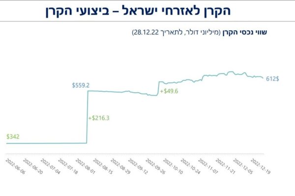שווי נכסי הקרן לאזרחי ישראל (מקור: מצגת הקרן לאזרחי ישראל, ינואר 2022)