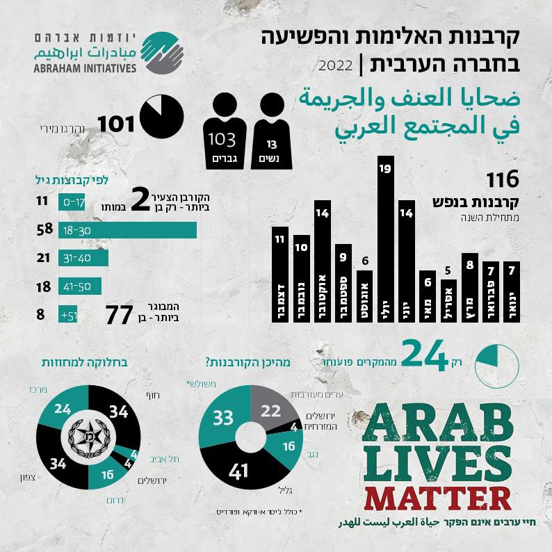 קורבנות האלימות והפשיעה בחברה הערבית ב-2022 (מקור: יוזמות אברהם)