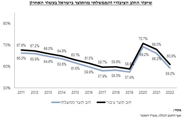 יחס החוב תוצר של ישראל בשנת 2022. נתונים: החשב הכללי