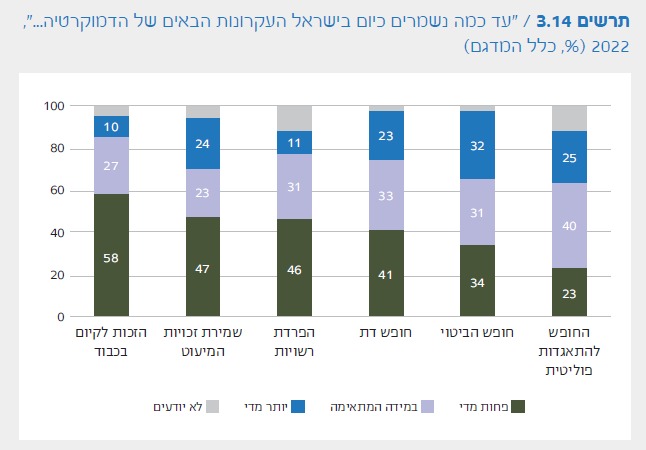 עד כמה נשמרים כיום בישראל העקרונות של הדמוקרטיה (גרף: המכון הישראלי לדמוקרטיה)