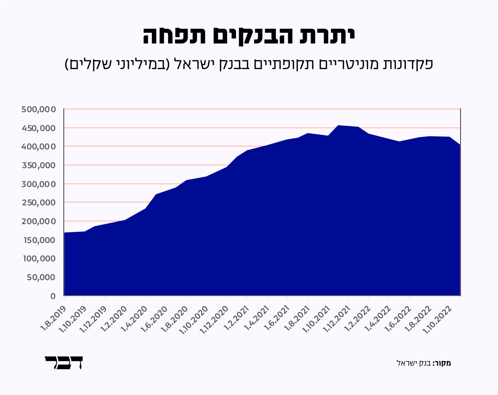 יתרת הפיקדונות של הבנקים הגדולים בבנק ישראל (גרפיקה: דבר)