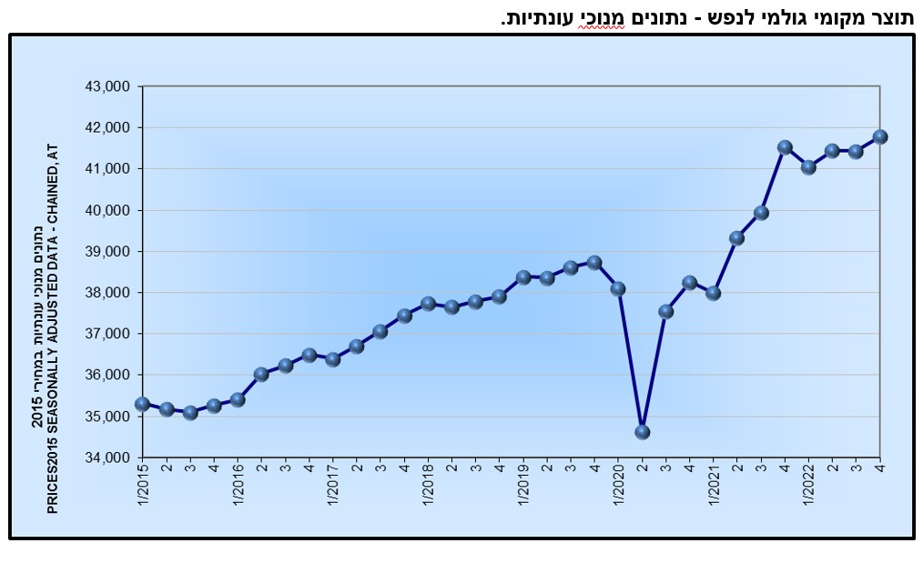 התוצר המקומי הגולמי של ישראל לפי רבעון (הלמ"ס)