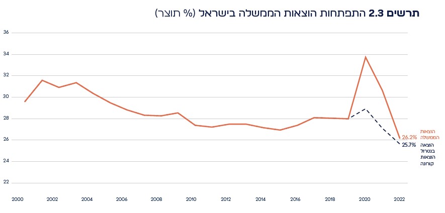 ההוצאה הציבורית בישראל (מקור: דו&quot;ח החשב הכללי)