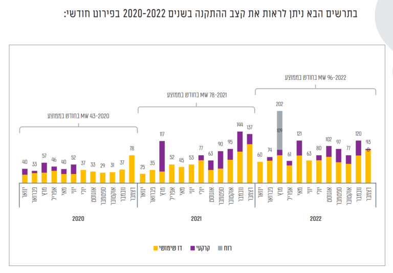 קצב ההתקנה בשנים 2022-2020 בפירוט חודשי (מתוך דו&quot;ח מצב אנרגיות מתחדשות במשק החשמל)