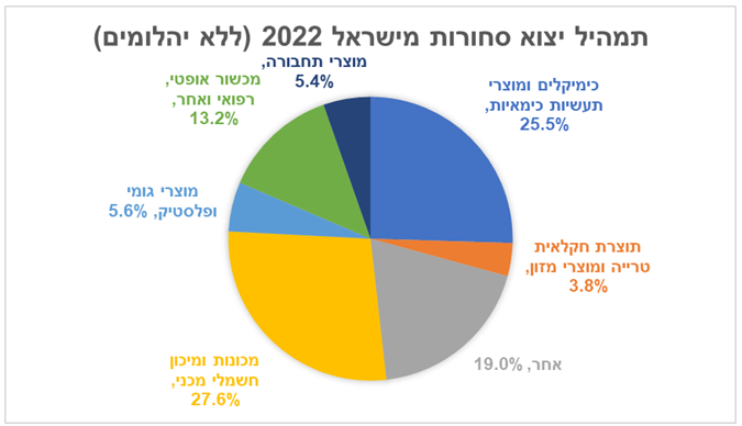 תמהיל יצוא סחורות מישראל 2022 (מקור: מינהל סחר חוץ במשרד הכלכלה והתעשייה)