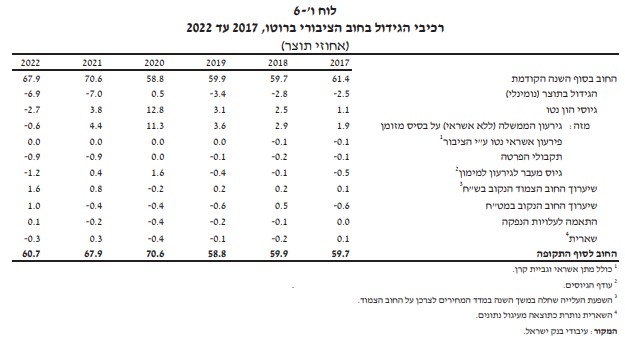 רכיבי הגידול בחוב הציבורי (מקור: עיבודי בנק ישראל)
