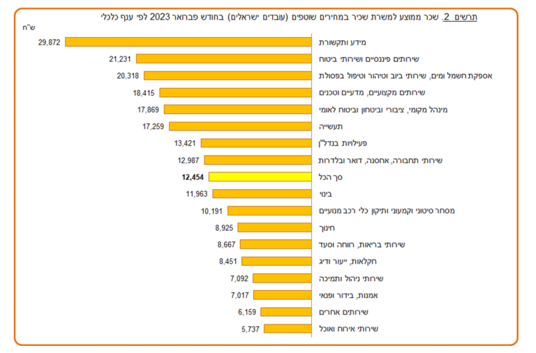 מתוך דו&quot;J השכר הממוצע ברוטו למשרת שכיר של עובדים ישראלים בחודש פברואר 2023