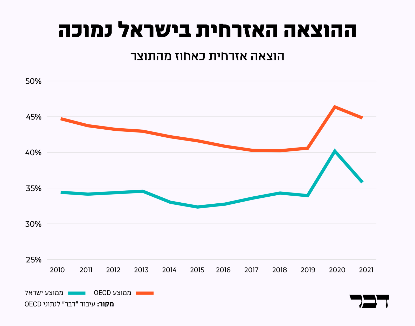 ההוצאה האזרחית בישראל בהשוואה למדינות ה-OECD (עיצוב: נעם בן דוד)