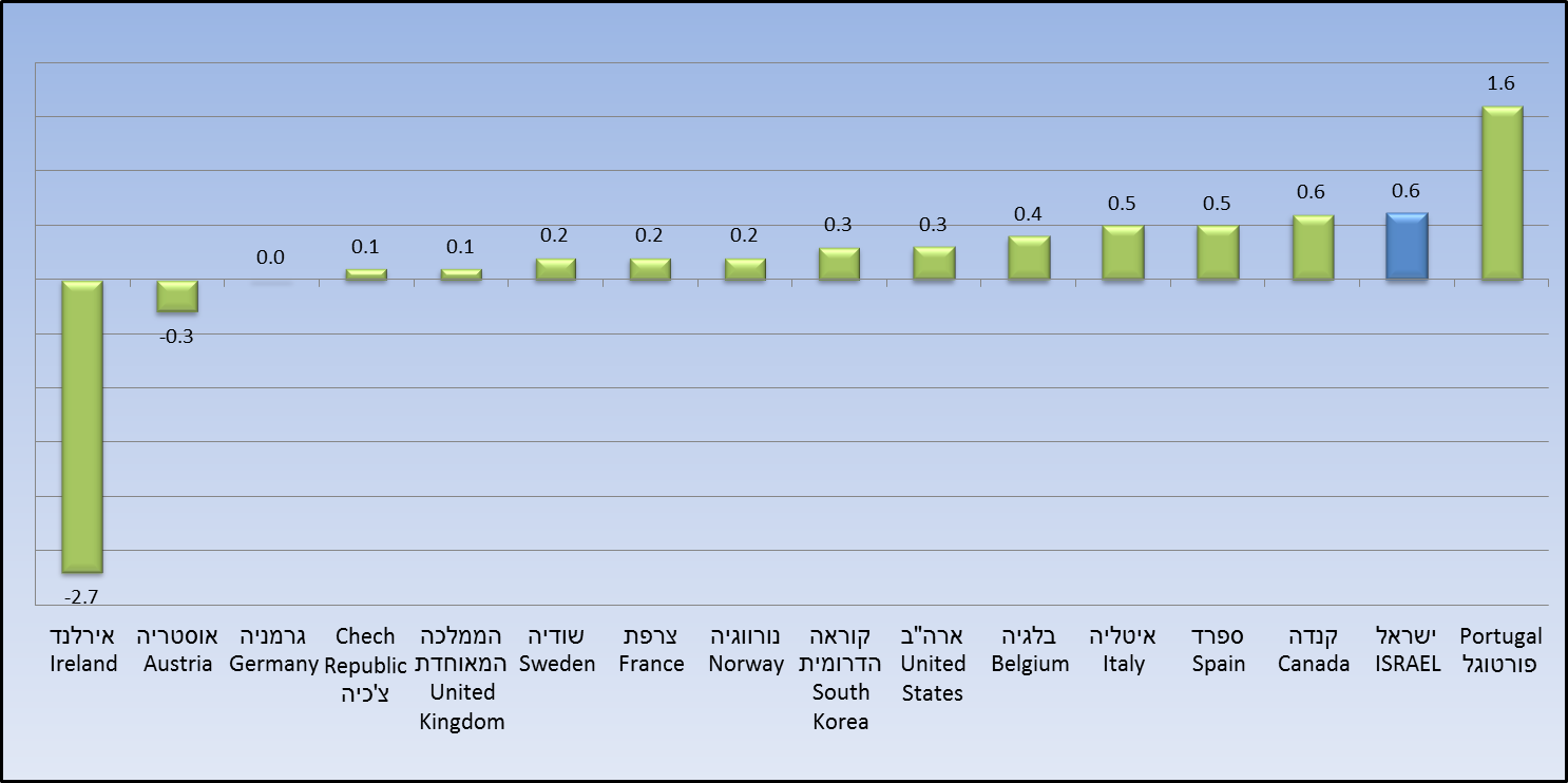 תוצר מקומי גולמי ברבעון הראשון של 2023 – בהשוואה לרבעון קודם (למ"ס)