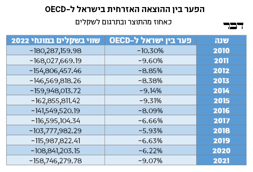 הפער בין ההוצאה האזרחית בישראל ל-OECD כאחוז מהתוצר ובתרגום לשקלים (נתונים: הלמ&quot;ס ו-OECD. חישוב, עיבוד ועיצוב: דבר)
