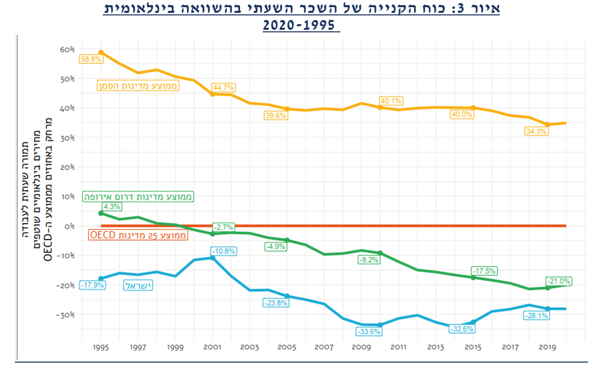 כוח הקנייה של השכר השעתי בהשוואה בינלאומית, 1995-2020 (פורום ארלוזורוב)