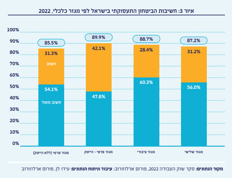 חשיבות הביטחון התעסוקתי בישראל לפי מגזר כלכלי