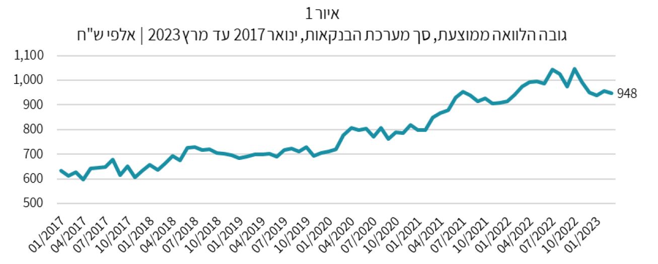 גובה משכנתא ממוצעת (מתוך מצגת נגיד בנק ישראל בכנס מכון אהרון)